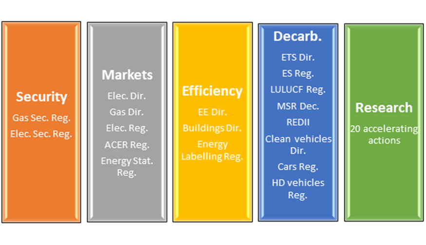 Figure 1. Main measures on the five dimensions of the Energy Union 2015-2019.